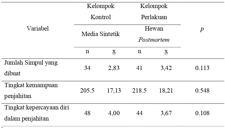 Tabel 4.2.  Perbandingan antara kelompok yang menggunakan media sintetik dan 