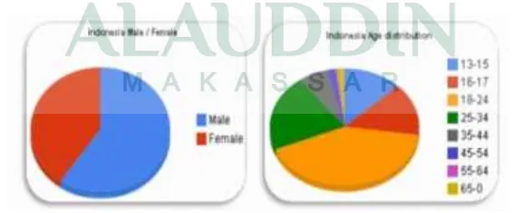Gambar 1 : Data pengguna Facebook dengan jenis kelamin dan umur
