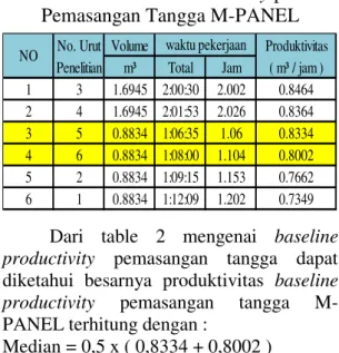 Tabel 2.  Baseline Productivity  pada  Pemasangan Tangga M-PANEL 