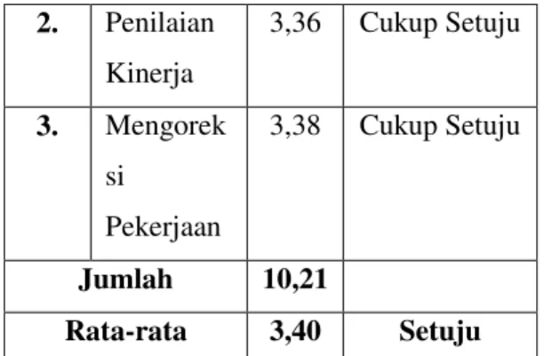 Table  3.9  :  Rekapitulasi  Indikator  Pengawasan (X) Karyawan Pada PT. Pelita  Agung Agrindustri Duri 