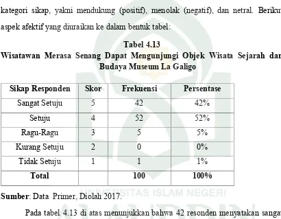 Tabel 4.13Wisatawan Merasa Senang Dapat Mengunjungi Objek Wisata Sejarah dan