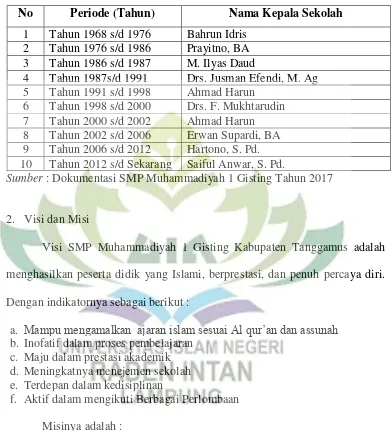Tabel 4 Periodesasi Kepemimpinan SMP Muhammadiyah 1 Gisting  