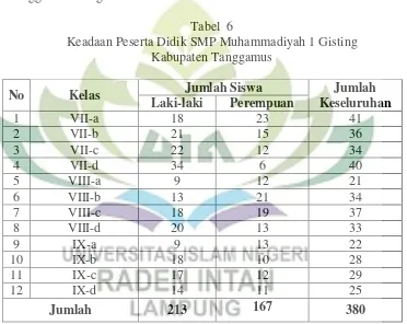 Tabel  6 Keadaan Peserta Didik SMP Muhammadiyah 1 Gisting  