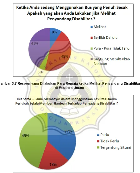 Gambar 3.7 Respon yang Dilakukan Para Remaja ketika Melihat Penyandang Disabilitas 