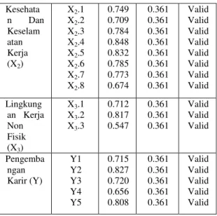 Tabel : Hasil Pengujian Reliabilitas  Variabel  Indika tor  Cronbach  Alpha Batas  Bawah  Hasil  Beban  Kerja  (X 1 )  X 1 .1 X1.2 X1.3  0.909 0.833 0.854  0.700 0.700 0.700  Reliabel Reliabel Reliabel  Kesehata n Dan  Keselam atan  Kerja  (X 2 )  X 2 .1 X