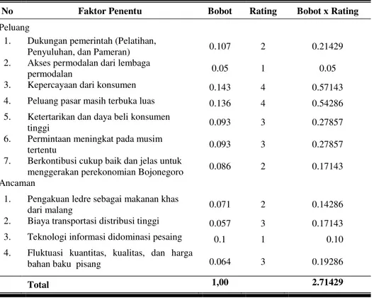 Tabel 2. Matriks Eksternal Factor Evaluation (EFE) Pemasaran Ledre di Kabupaten Bojonegoro  No  Faktor Penentu  Bobot  Rating  Bobot x Rating  Peluang 
