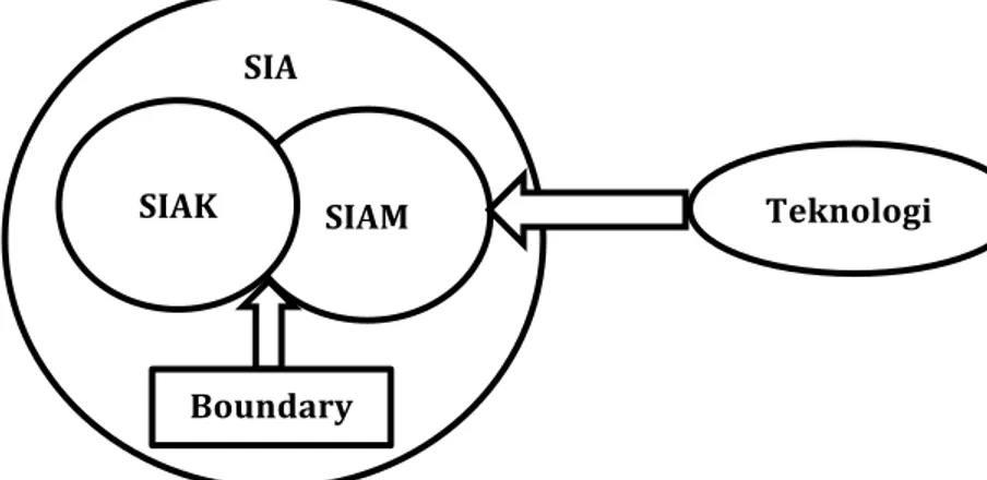 Gambar	4.	Boundary	sistem	informasi	akuntansi	(SIA)	sesudah	menggunakan	teknologi	(2018)	 Pada	 Gambar	 4	 menunjukan	 bahwa	 SIA	 didalam	 suatu	 organisasi	 yang	 telah	 menggunakan	 teknologi.	Penggunaan	teknologi	informasi	dalam	sistem	informasi	dapat	
