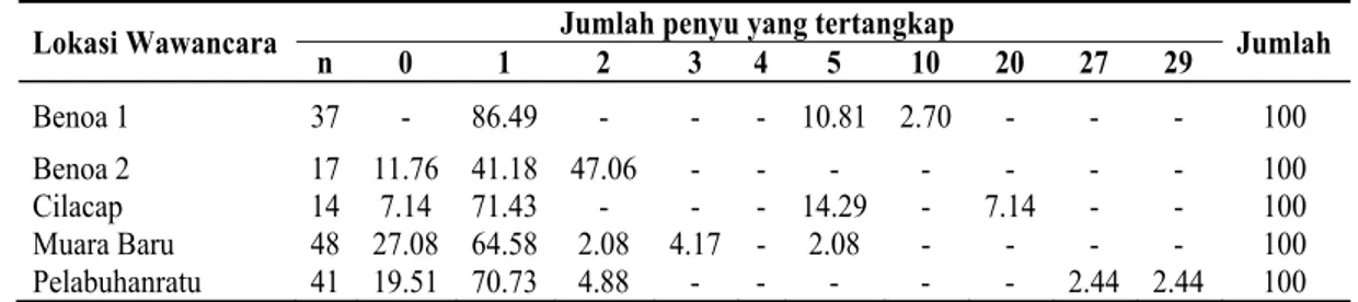 Tabel 3.  Distribusi Hasil Tangkapan Penyu Tidak Sengaja oleh Armada Tuna Longline di Setiap Lokasi