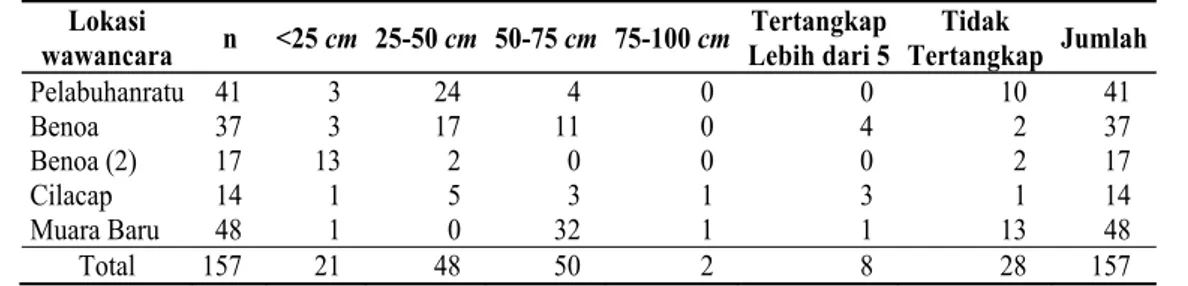 Tabel 10 menyajikan distribusi ukuran  penyu yang tertangkap tidak sengaja oleh  arma-da tuna longline hasil wawancara di empat  lo-kasi