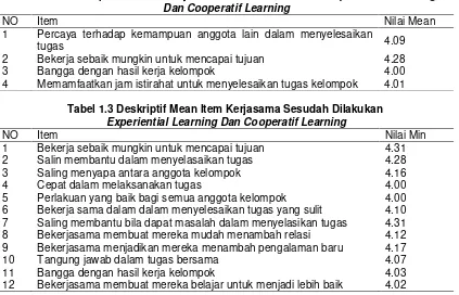 Tabel 1.2 Deskriptif Min Item Berjasama Sebelum Dilakukan Experiential LearningDan Cooperatif Learning