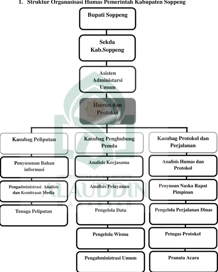 Gambar  4.1 Struktur Organasisasi Humas Pemeritah Kabupaten Soppeng 