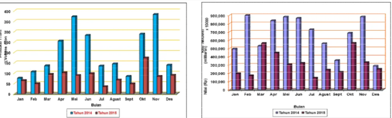 Grafik 1.Volume Produksi Ikan Yang Didaratkan Tahun 2014  dan 2015  