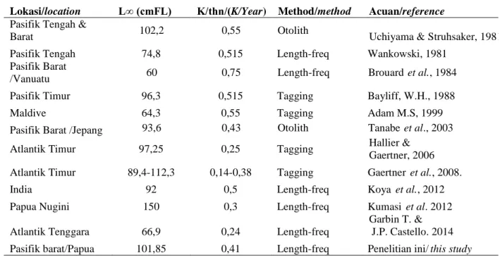 Table 1. Estimation of growth parameter of skipjack tuna in several area
