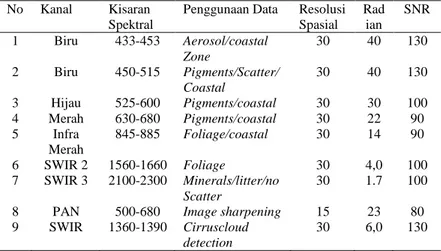 Tabel 2. 2 Spesifikasi Kanal-kanal Spektral Sensor Pencitra (Landsat-8) (USGS,  2013) 