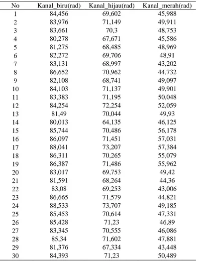 Tabel 4. 4 Tabel Nilai Radian Tahun 2014. 