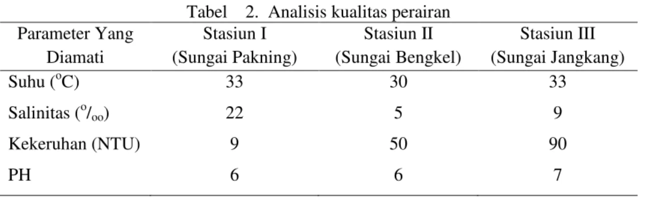 Tabel    2.  Analisis kualitas perairan  Parameter Yang  Diamati  Stasiun I  (Sungai Pakning)  Stasiun II  (Sungai Bengkel)  Stasiun III  (Sungai Jangkang)  Suhu ( o C)  33  30  33  Salinitas ( o /oo)  22  5  9  Kekeruhan (NTU)  9  50  90  PH  6  6  7 