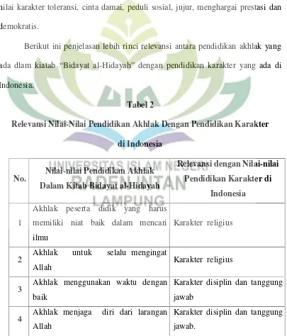 Tabel 2Relevansi Nilai-Nilai Pendidikan Akhlak Dengan Pendidikan Karakter