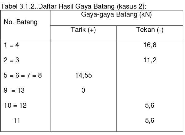 Tabel 3.1.2..Daftar Hasil Gaya Batang (kasus 2): 
