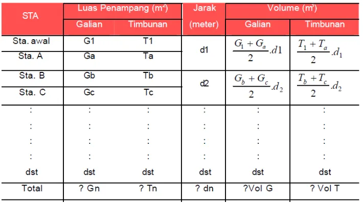 Tabel 3.2.1. Tabel perhitungan galian dan timbunan 