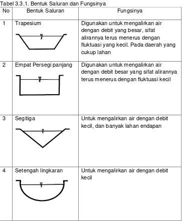 Tabel 3.3.1. Bentuk Saluran dan Fungsinya 