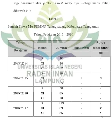 Tabel 1Jumlah Siswa MA PEMNU Talangpadang Kabupaten Tanggamus
