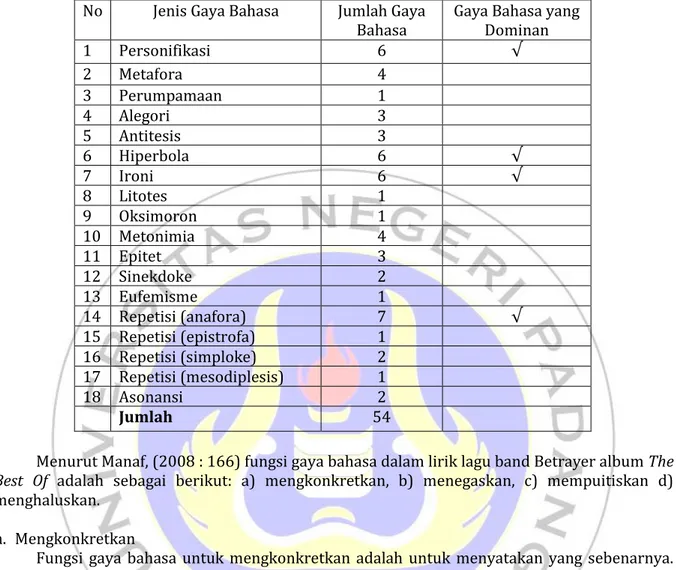 Tabel  1.  Frekuensi  Penggunaan  Gaya  Bahasa  yang  Dominan  dalam  Lirik  Lagu  Band 