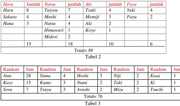Tabel 1  Dari tabel 1 terlihat bahwa terdapat 30 jenis  kigo   yang digunakan para  mahasiswa dalam  haiku- nya dankigo ame (hujan) menjadi kigo  yang paling digemari mahasiswa yaitu  sebanyak  28 mahasiswa, kigo kaze  sebanyak  15 mahasiswa,dankigo haru  
