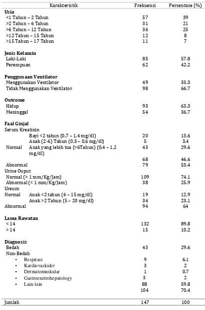 Tabel 5.1 Karakteristik penilaian pasien anak di PICU