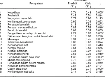 Tabel 1. Hubungan depresi antara mahasiswa tahapan preklinik dan klinik. 