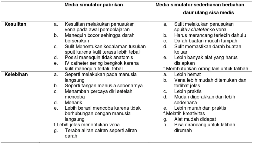 Tabel 4 Persepsi Mahasiswa dalam penggunaan media simulator pabrikan dan media simulator sederhanan berbahan daur ulang sisa medis 