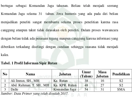 Tabel. 1 Profil Informan Sipir Rutan 
