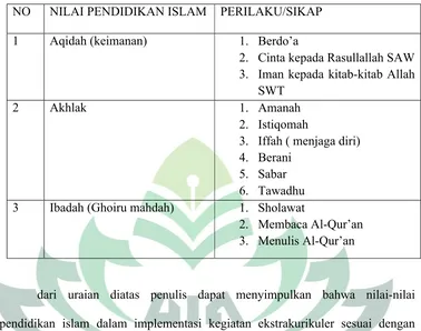 Tabel 4.3Nilai-Nilai Pendidikan Islam Dalam Implementasi Kegiatan Ekstrakurikuler 