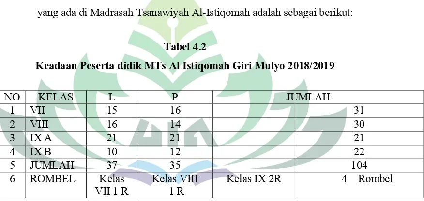 Tabel 4.2Keadaan Peserta didik MTs Al Istiqomah Giri Mulyo 2018/2019