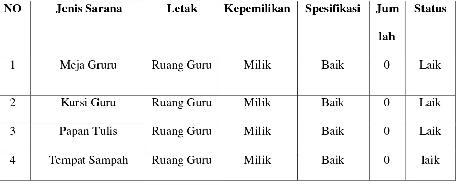 Tabel. 2 Sarana SMA PIRI Jatiagung Lampung Selatan 