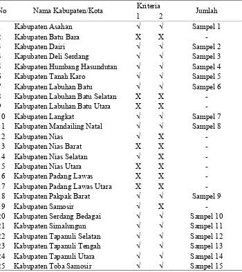 Tabel 4.1. Data Sampel Kabupaten/Kota Sumut 