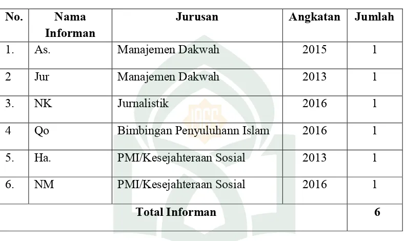 Tabel 4.1 Identitas Informan Mahasiswi Bercadar 