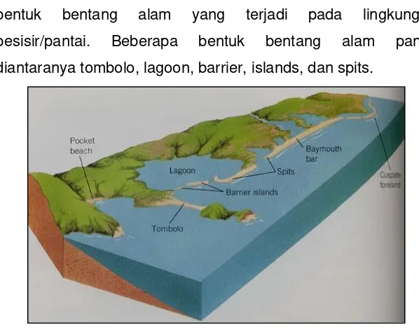 Gambar 2.32 Beberapa Bentuk Bentang Alam Pantai 