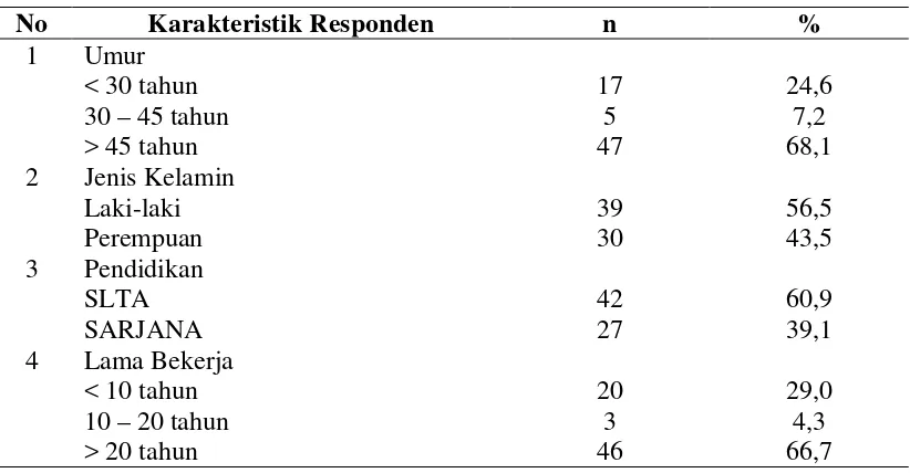 Tabel. 4.1. Distribusi Karakteristik Responden (n = 69) 