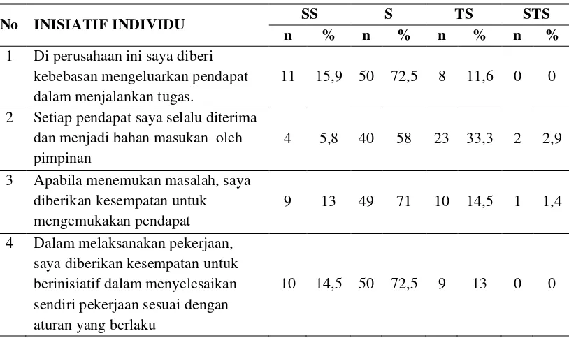 Tabel 4.5. Distribusi Responden Berdasarkan Inisiatif Individu 