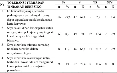 Tabel 4.6. Distribusi Responden Berdasarkan Toleransi Terhadap Tindakan 