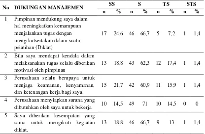 Tabel 4.9. Distribusi Responden Berdasarkan Dukungan Manajemen 