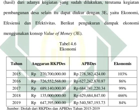 Tabel 4.6  Ekonomi 