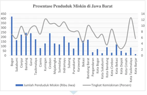 Gambar 1.1 Presentase Penduduk Miskin di Kabupaten/Kota   di Jawa Barat Tahun 2018 