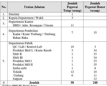 Tabel 2.1. Jumlah Tenaga Kerja Pada PT. Pantja Surya 