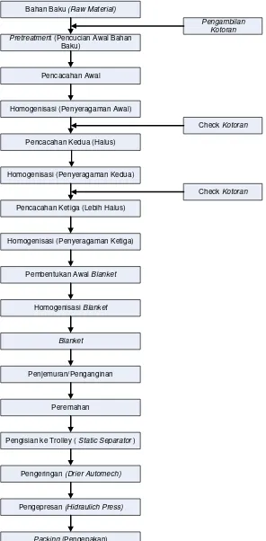 Gambar 2.2. Blok Diagram Pembuatan Crumb Rubber di PT. Pantja Surya 