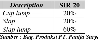 Tabel 2.5. Perbandingan Bahan Baku (Mixing  Ratio) untuk SIR 20 