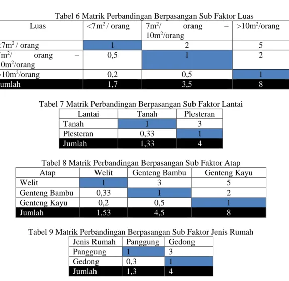 Tabel 6 Matrik Perbandingan Berpasangan Sub Faktor Luas  Luas  &lt;7m 2  / orang  7m 2 /  orang  – 