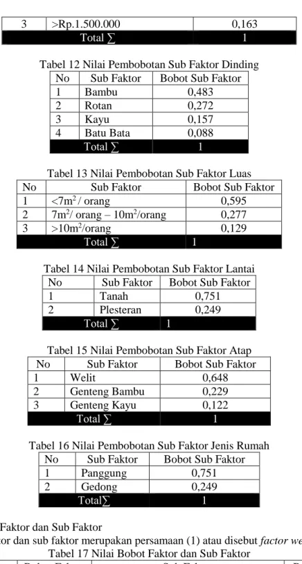 Tabel 12 Nilai Pembobotan Sub Faktor Dinding  No  Sub Faktor  Bobot Sub Faktor 