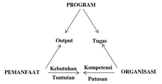 Gambar 1.2 Model Kesesuaian Implementasi Program 