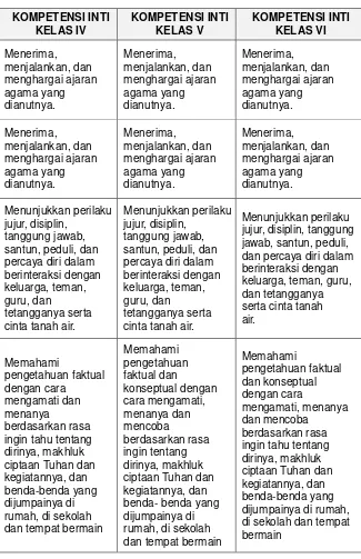Tabel 1. 5 Kompetensi Inti Kelas IV, V, dan VI Sekolah Dasar/Madrasah Ibtidaiyah Khusus Tunanetra 